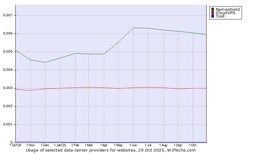 Historical trends in the usage of Nameshield vs. CloudVPS vs. Tcell