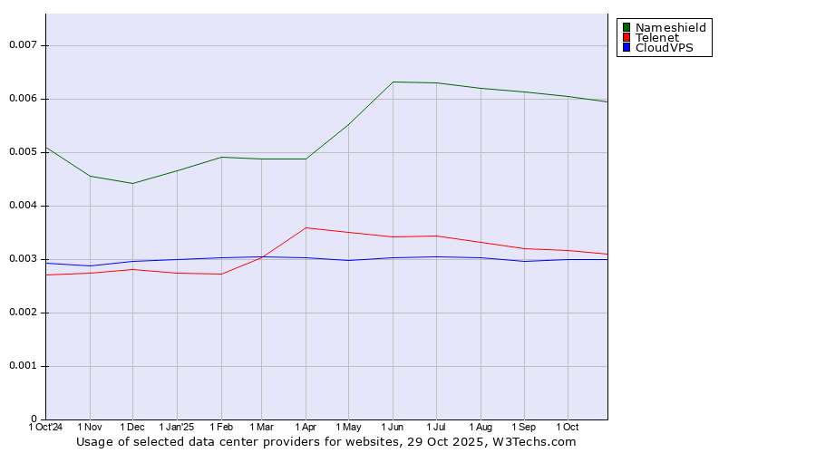 Historical trends in the usage of Nameshield vs. Telenet vs. CloudVPS