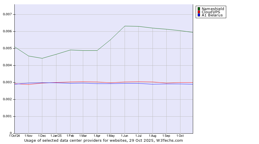 Historical trends in the usage of Nameshield vs. CloudVPS vs. A1 Belarus
