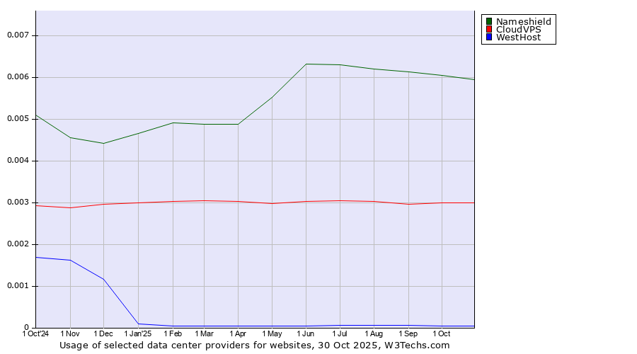 Historical trends in the usage of Nameshield vs. CloudVPS vs. WestHost