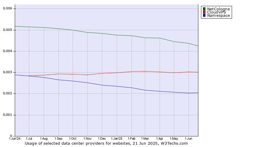 Historical trends in the usage of NetCologne vs. CloudVPS vs. Namespace