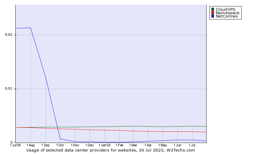 Historical trends in the usage of CloudVPS vs. Namespace vs. NetConnex