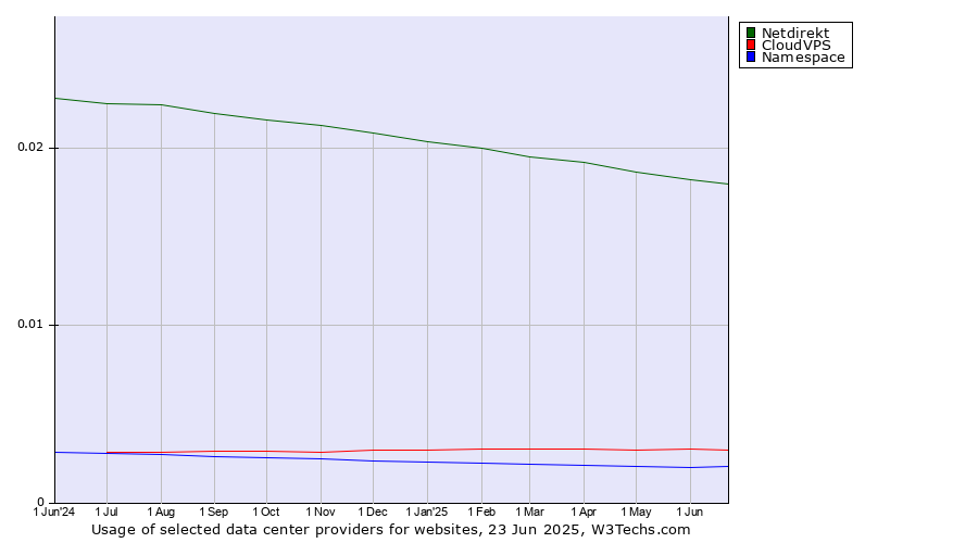 Historical trends in the usage of Netdirekt vs. CloudVPS vs. Namespace