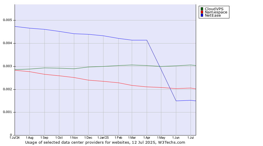Historical trends in the usage of CloudVPS vs. Namespace vs. NetEase