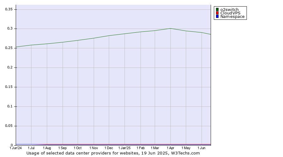 Historical trends in the usage of o2switch vs. CloudVPS vs. Namespace