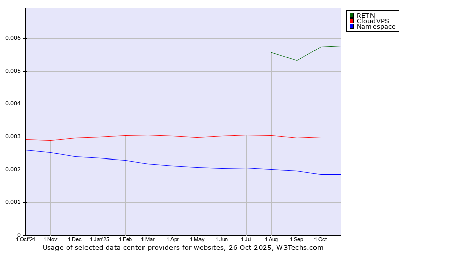 Historical trends in the usage of RETN vs. CloudVPS vs. Namespace