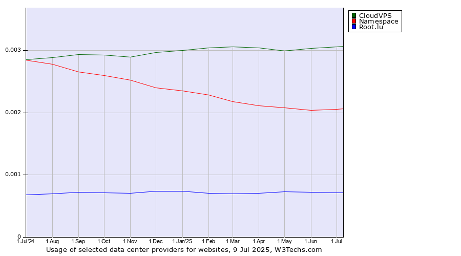 Historical trends in the usage of CloudVPS vs. Namespace vs. Root.lu
