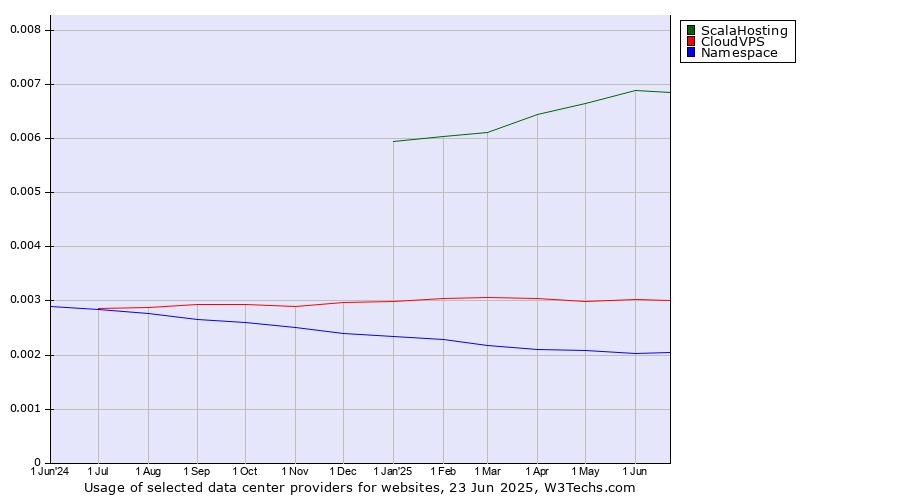 Historical trends in the usage of ScalaHosting vs. CloudVPS vs. Namespace