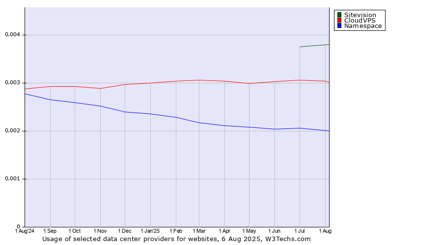 Historical trends in the usage of Sitevision vs. CloudVPS vs. Namespace
