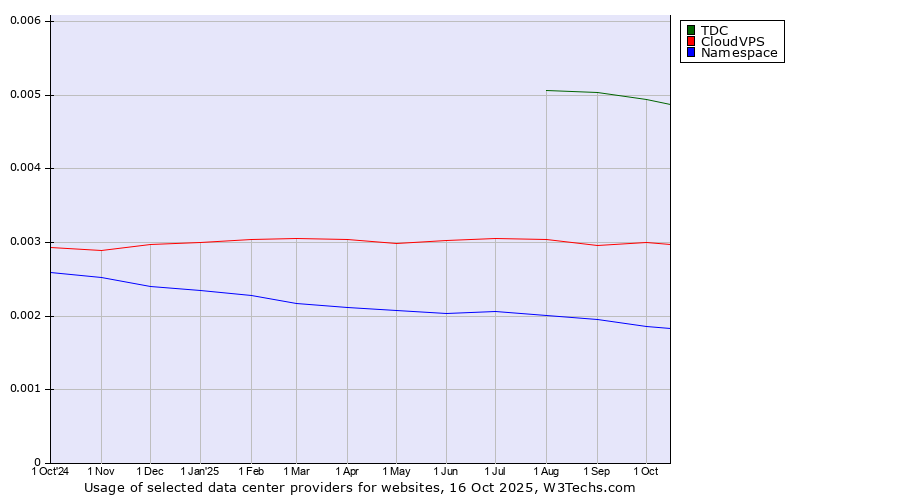 Historical trends in the usage of TDC vs. CloudVPS vs. Namespace