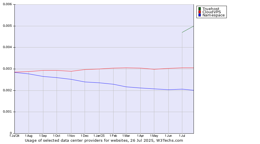 Historical trends in the usage of Truehost vs. CloudVPS vs. Namespace