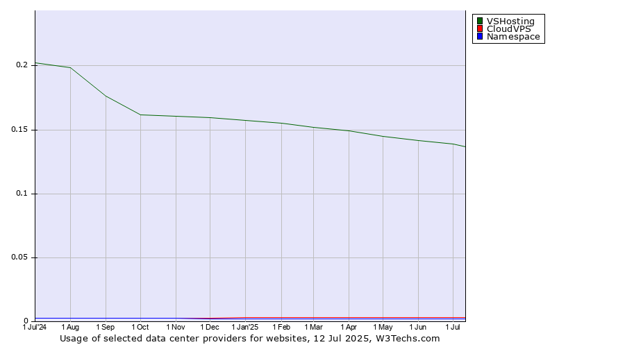 Historical trends in the usage of VSHosting vs. CloudVPS vs. Namespace