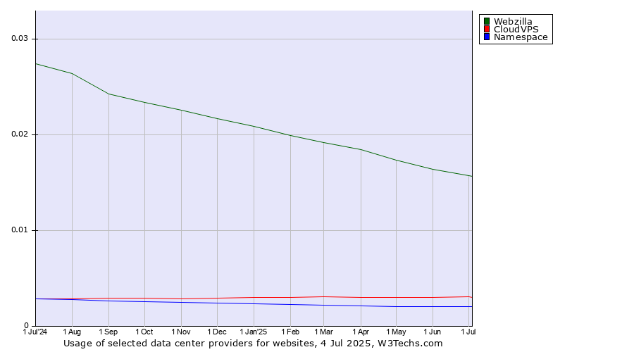 Historical trends in the usage of Webzilla vs. CloudVPS vs. Namespace