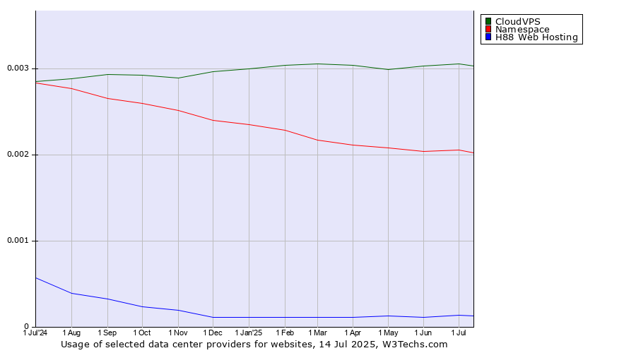 Historical trends in the usage of CloudVPS vs. Namespace vs. H88 Web Hosting