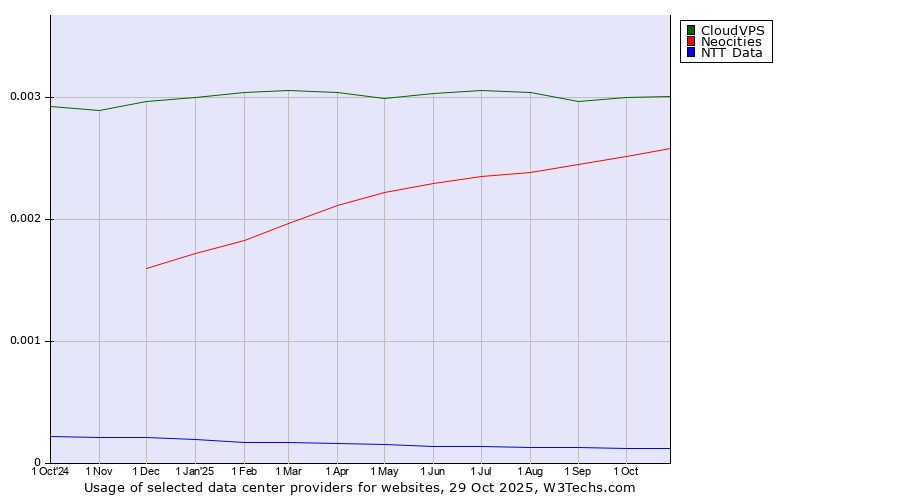 Historical trends in the usage of CloudVPS vs. Neocities vs. NTT Data