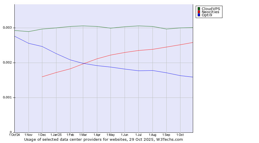 Historical trends in the usage of CloudVPS vs. Neocities vs. Opti9