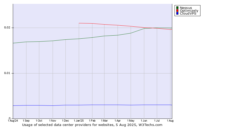 Historical trends in the usage of Nessus vs. Optimizely vs. CloudVPS