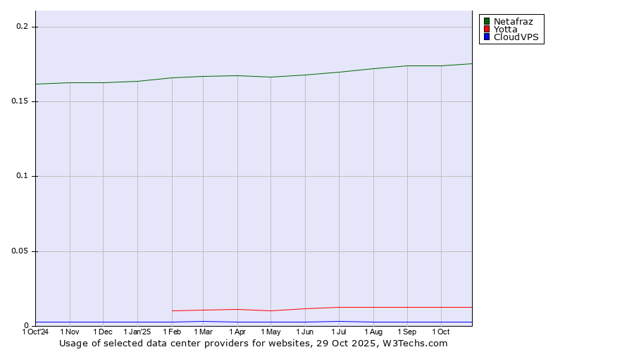 Historical trends in the usage of Netafraz vs. Yotta vs. CloudVPS