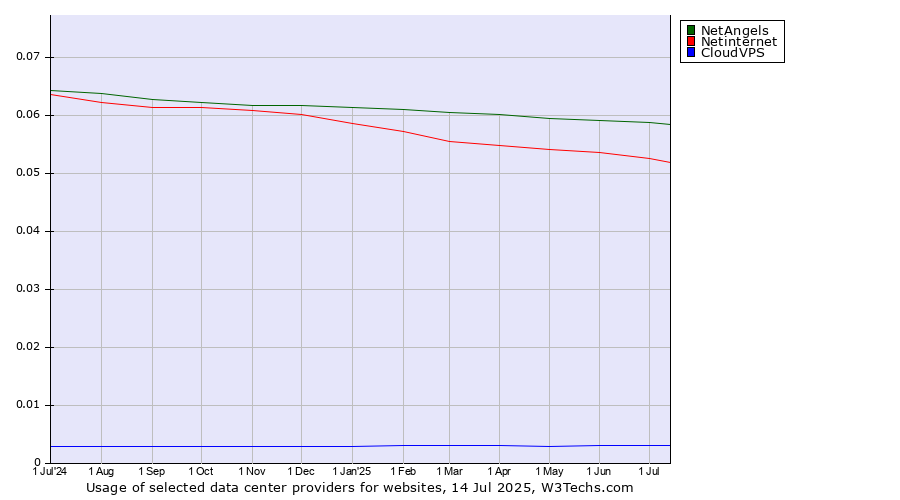 Historical trends in the usage of NetAngels vs. Netinternet vs. CloudVPS