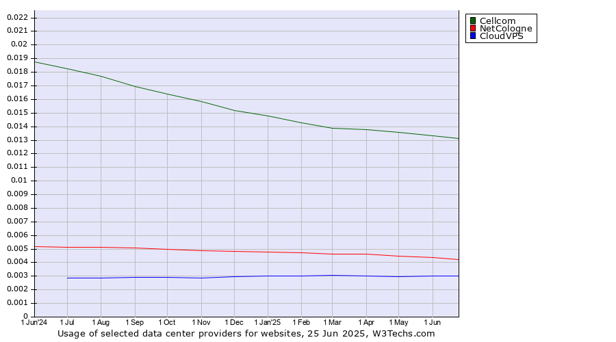 Historical trends in the usage of Cellcom vs. NetCologne vs. CloudVPS