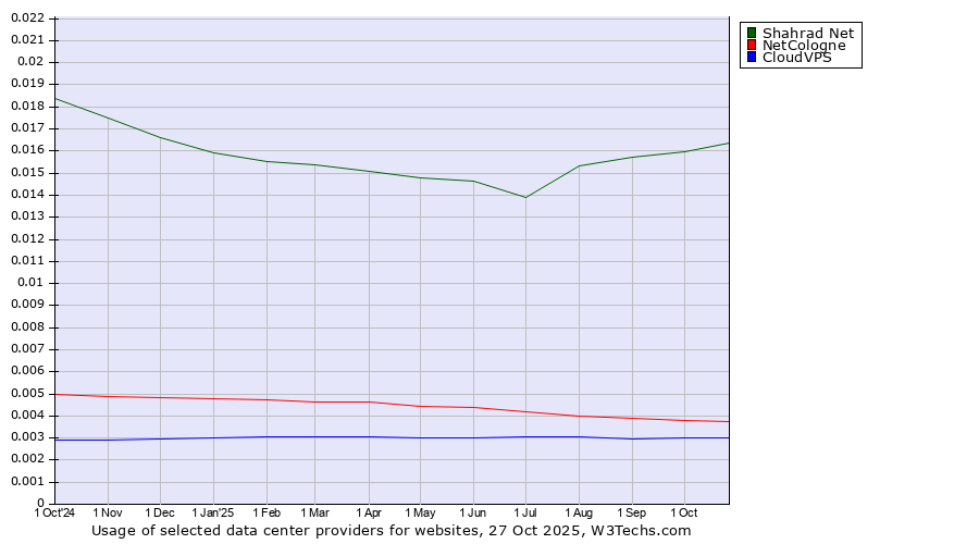 Historical trends in the usage of Shahrad Net vs. NetCologne vs. CloudVPS