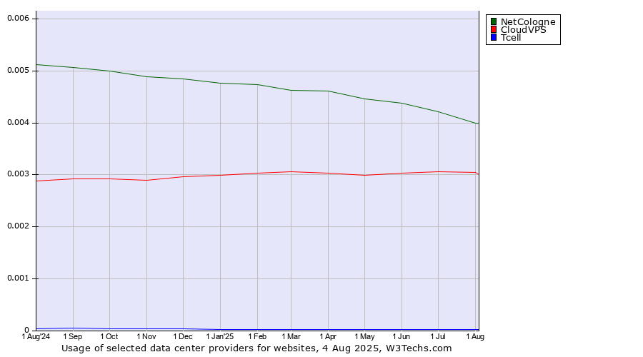 Historical trends in the usage of NetCologne vs. CloudVPS vs. Tcell