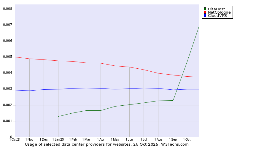 Historical trends in the usage of UltaHost vs. NetCologne vs. CloudVPS