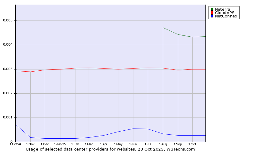 Historical trends in the usage of Neterra vs. CloudVPS vs. NetConnex