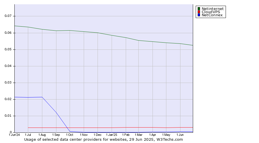 Historical trends in the usage of Netinternet vs. CloudVPS vs. NetConnex