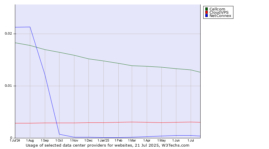Historical trends in the usage of Cellcom vs. CloudVPS vs. NetConnex