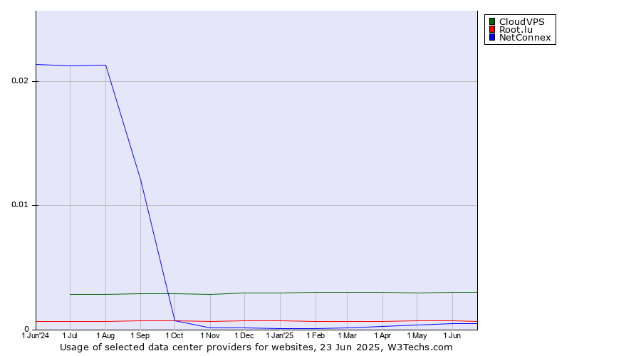 Historical trends in the usage of CloudVPS vs. Root.lu vs. NetConnex