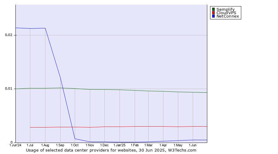 Historical trends in the usage of Semplify vs. CloudVPS vs. NetConnex