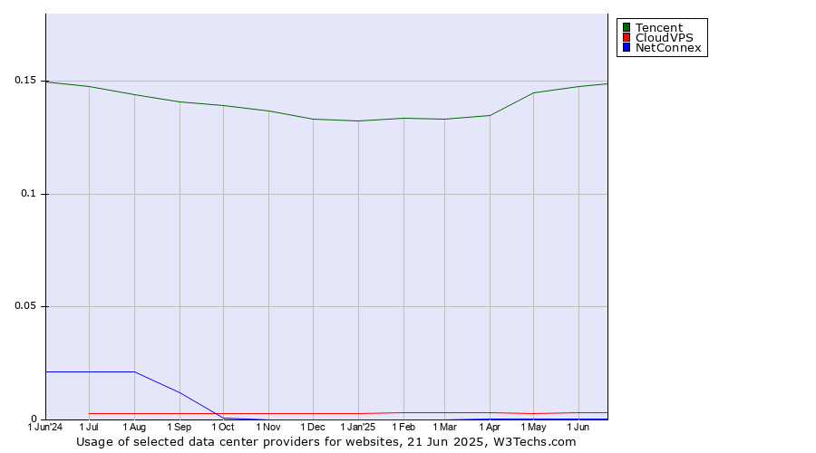 Historical trends in the usage of Tencent vs. CloudVPS vs. NetConnex