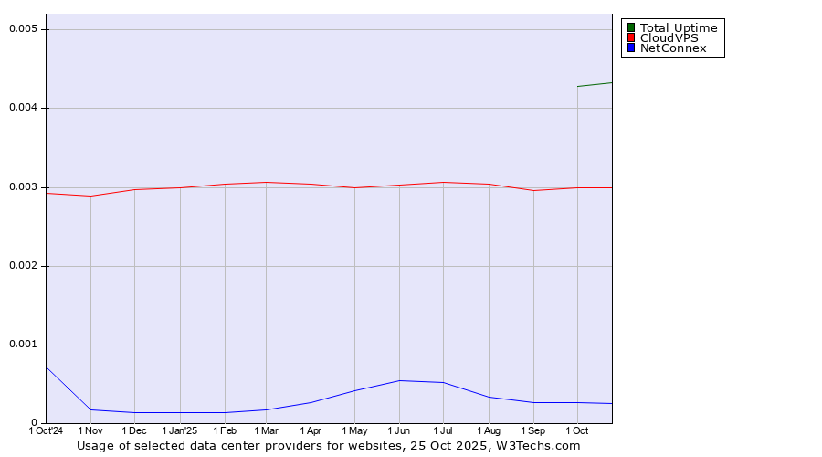 Historical trends in the usage of Total Uptime vs. CloudVPS vs. NetConnex