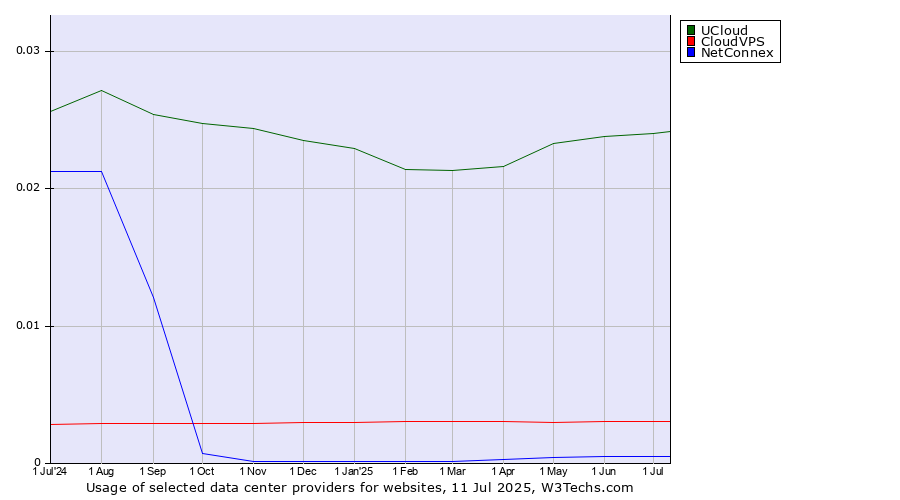 Historical trends in the usage of UCloud vs. CloudVPS vs. NetConnex
