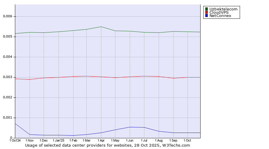 Historical trends in the usage of Uzbektelecom vs. CloudVPS vs. NetConnex