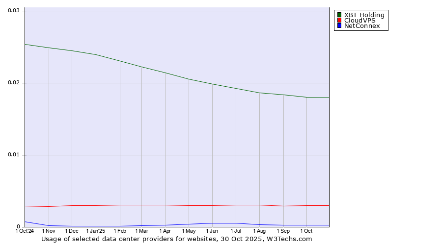 Historical trends in the usage of XBT Holding vs. CloudVPS vs. NetConnex
