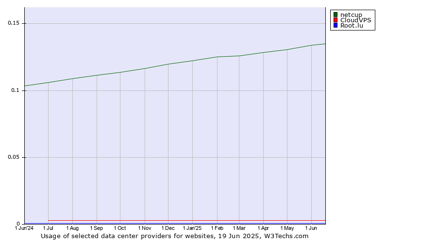Historical trends in the usage of netcup vs. CloudVPS vs. Root.lu