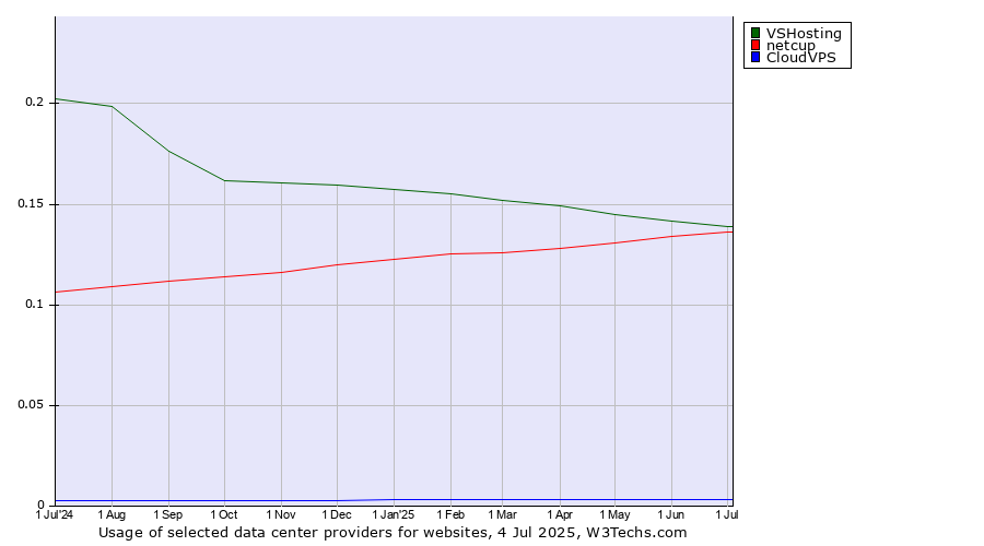 Historical trends in the usage of VSHosting vs. netcup vs. CloudVPS