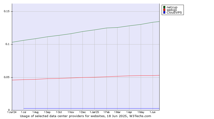 Historical trends in the usage of netcup vs. webgo vs. CloudVPS