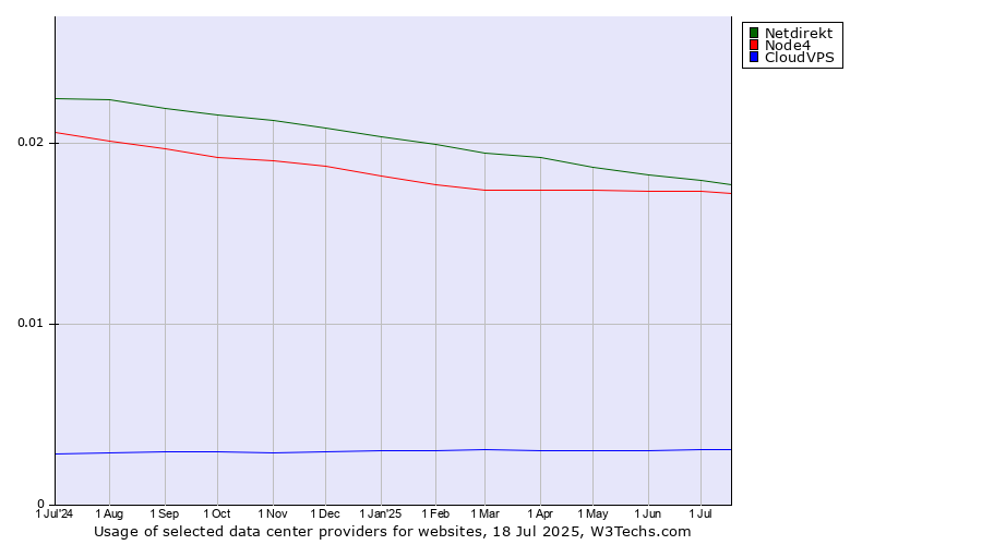 Historical trends in the usage of Netdirekt vs. Node4 vs. CloudVPS