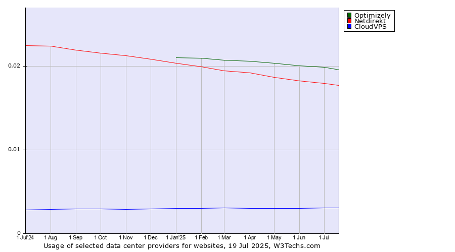 Historical trends in the usage of Optimizely vs. Netdirekt vs. CloudVPS