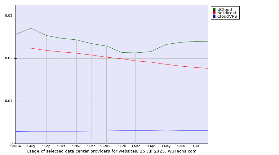 Historical trends in the usage of UCloud vs. Netdirekt vs. CloudVPS