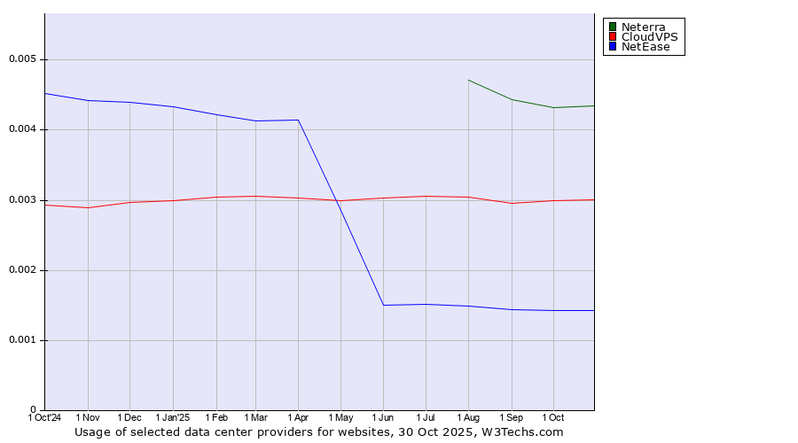 Historical trends in the usage of Neterra vs. CloudVPS vs. NetEase