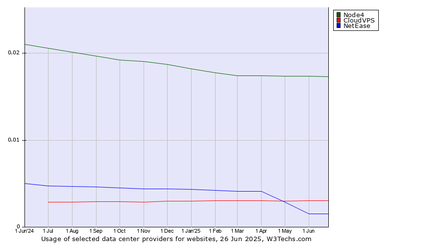 Historical trends in the usage of Node4 vs. CloudVPS vs. NetEase