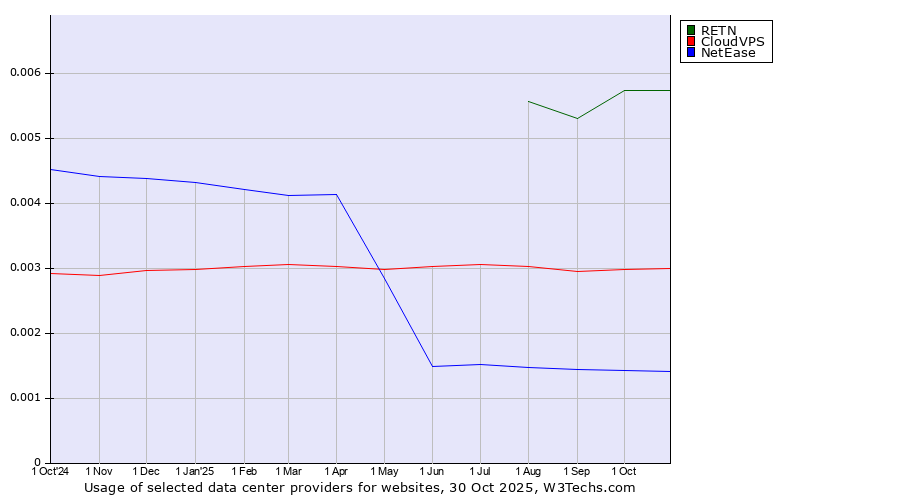 Historical trends in the usage of RETN vs. CloudVPS vs. NetEase