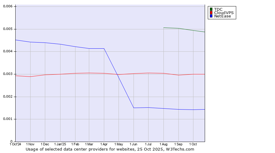 Historical trends in the usage of TDC vs. CloudVPS vs. NetEase