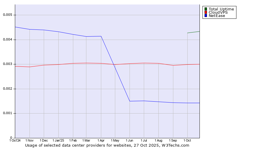 Historical trends in the usage of Total Uptime vs. CloudVPS vs. NetEase