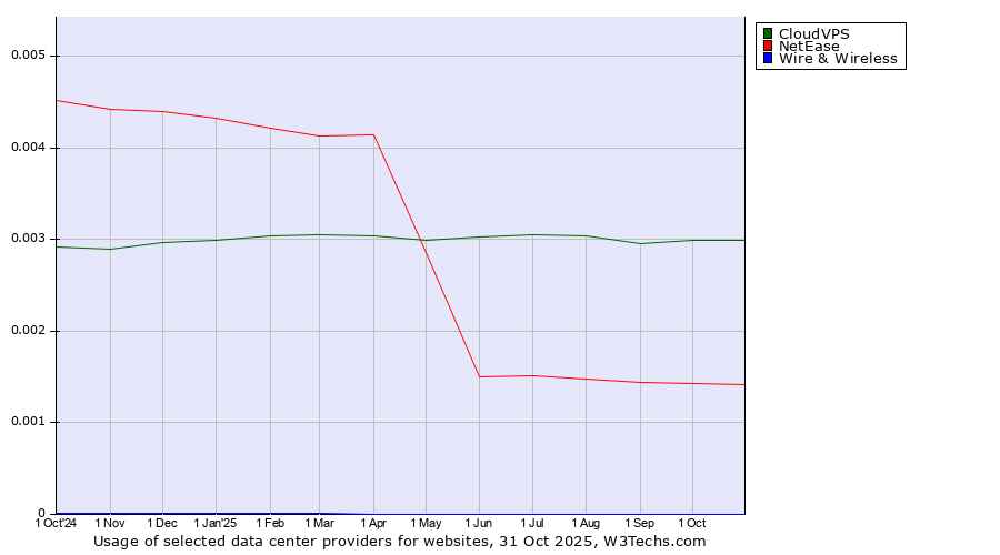 Historical trends in the usage of CloudVPS vs. NetEase vs. Wire & Wireless