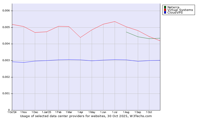 Historical trends in the usage of Neterra vs. Virtual Systems vs. CloudVPS